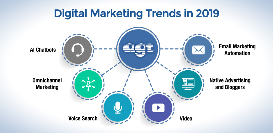 Digital Marketing Trends in 2019